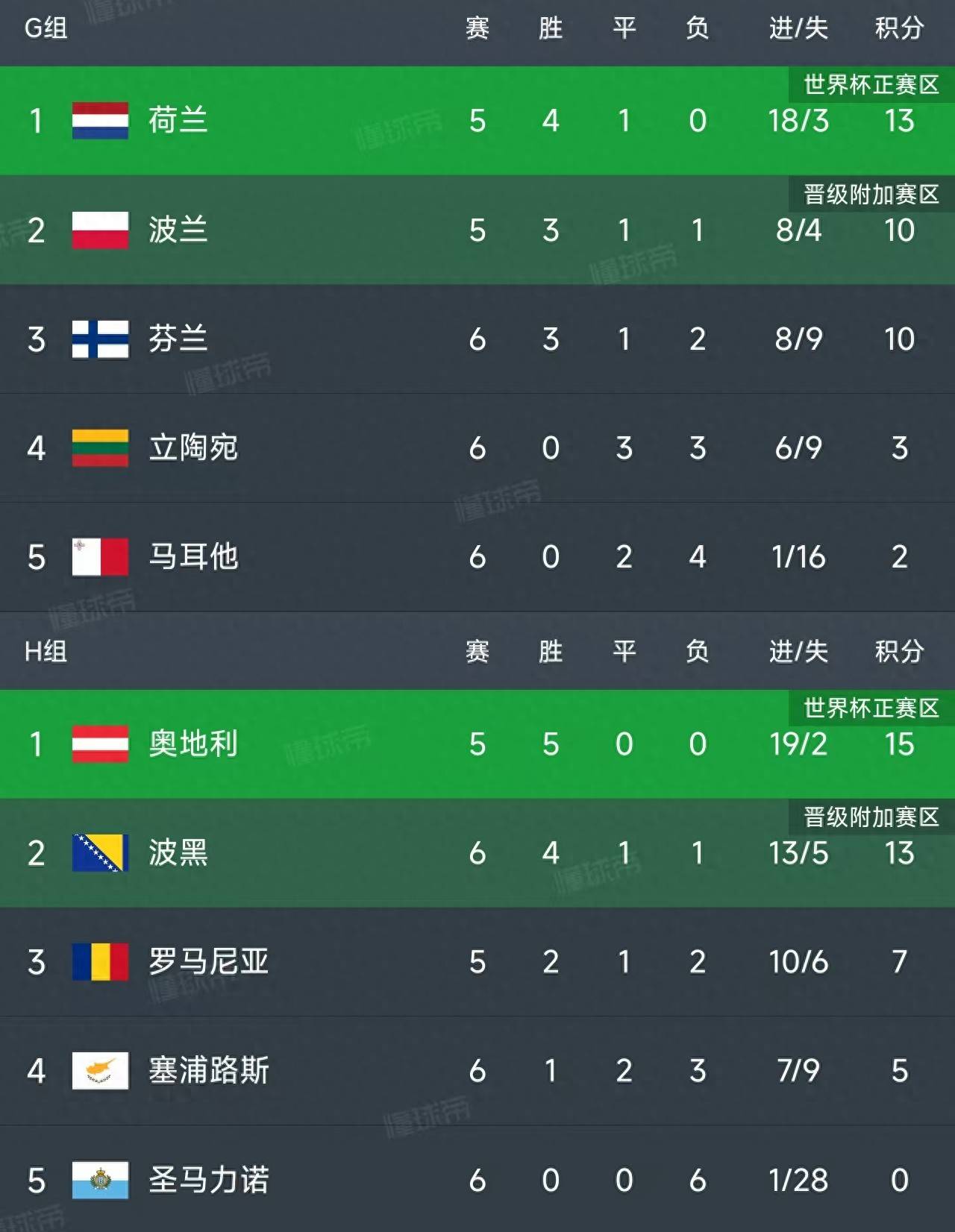 荷兰战胜白俄罗斯,欧预赛小组赛取得胜利 荷兰战胜白俄罗斯,欧预赛小组赛取得胜利