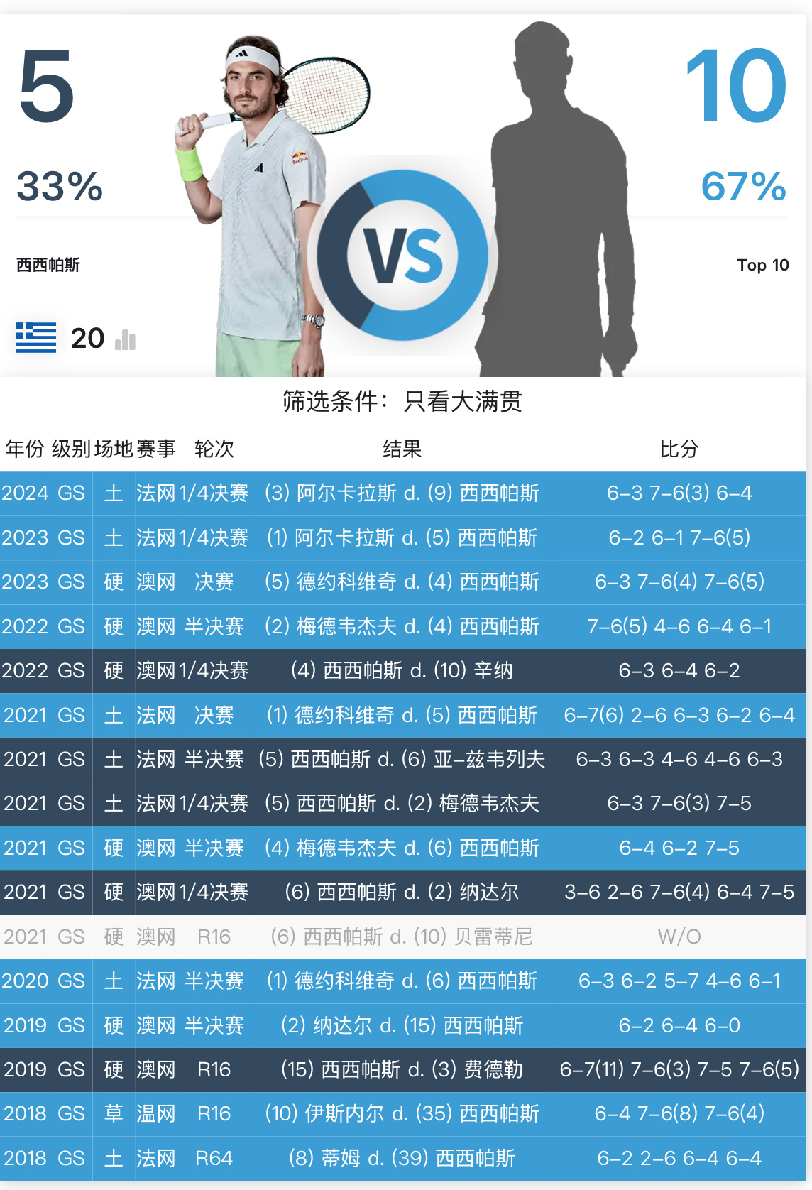 年终总决赛鏖战戴维斯杯，西西帕斯带队取胜